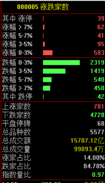 尾盘,突发!两利空,引发下跌