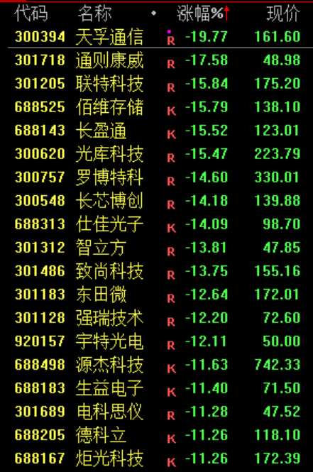 尾盘,突发!两利空,引发下跌