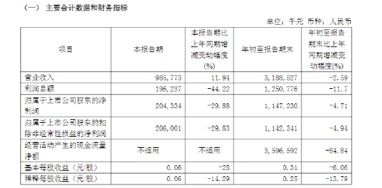 紫金银行：前三季度实现净利润11.47亿元，同比减少4.71%
