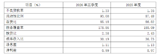 紫金银行：前三季度实现净利润11.47亿元，同比减少4.71%