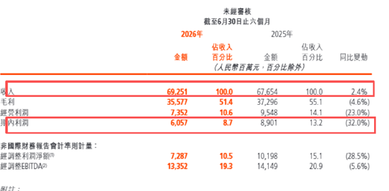 快手市值蒸发超万亿|广告业务增长乏力、直播萎缩主业被抖音全面碾压 重金押注AI难掩C端缺位