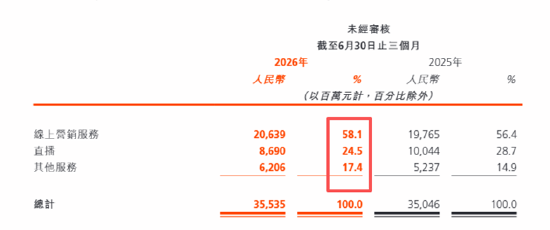 快手市值蒸发超万亿|广告业务增长乏力、直播萎缩主业被抖音全面碾压 重金押注AI难掩C端缺位