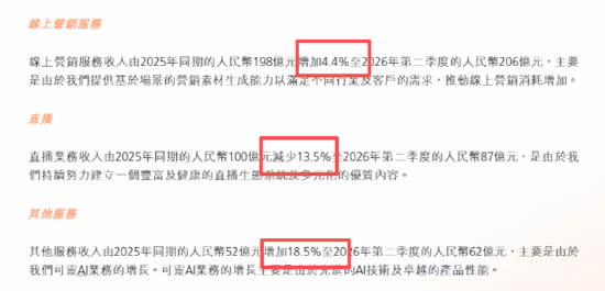快手市值蒸发超万亿|广告业务增长乏力、直播萎缩主业被抖音全面碾压 重金押注AI难掩C端缺位
