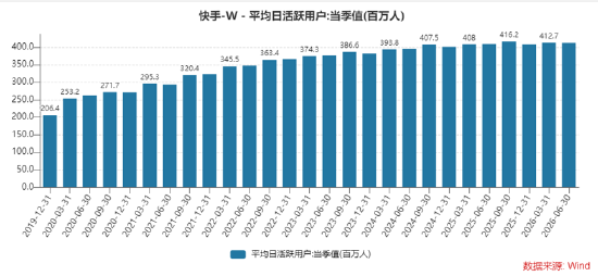 快手市值蒸发超万亿|广告业务增长乏力、直播萎缩主业被抖音全面碾压 重金押注AI难掩C端缺位