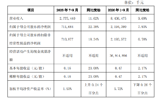 西安银行:前三季度实现归母净利润21.94亿元,同比增长7.93%