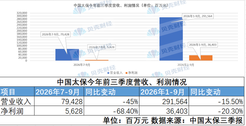 投资承压，谁吞掉了中国太保两成净利润？