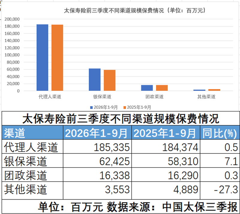 投资承压，谁吞掉了中国太保两成净利润？
