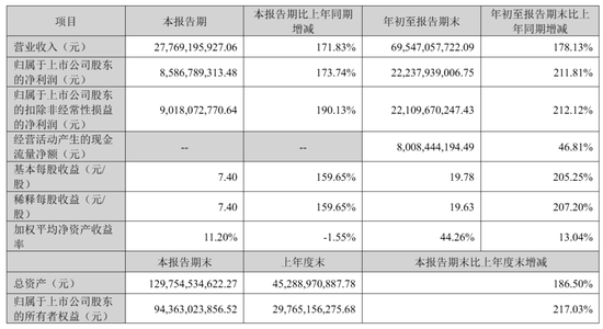 中际旭创第三季营收278亿:净利86亿 淡马锡与高瓴分别浮亏超5亿 章建平退出前十股东行列
