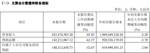 首创证券第三季度净利润降逾五成，拟每10股派1元