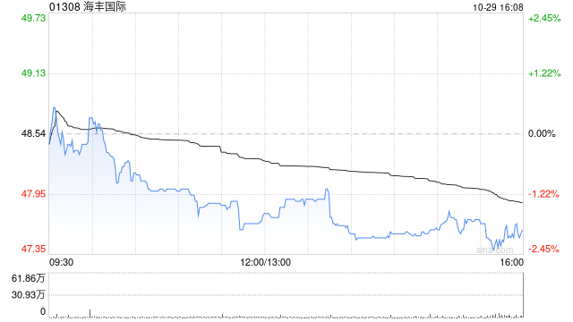 海丰国际遭刘克诚三日合计减持330万股 涉资约1.58亿港元