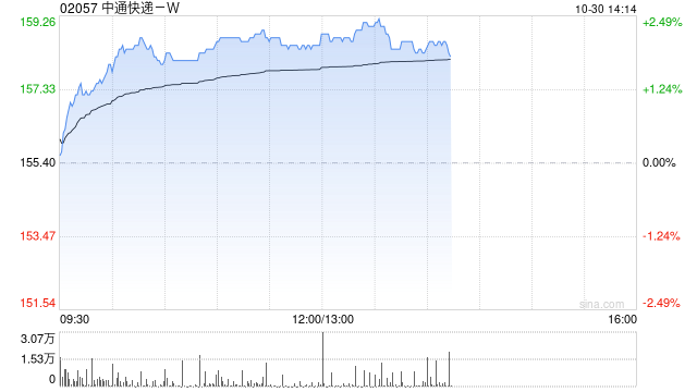 中通快递-W于10月29日斥资273.54万美元回购13.79万股