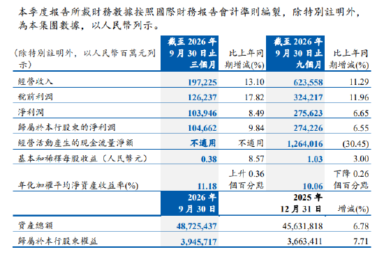 建设银行:前三季度实现净利润2756.23亿元,同比增长6.65%
