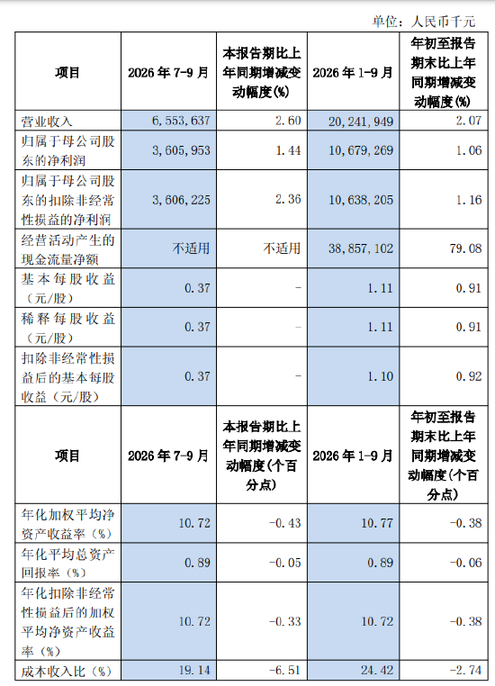 沪农商行:前三季度归母净利润106.79亿元,同比增长1.06%