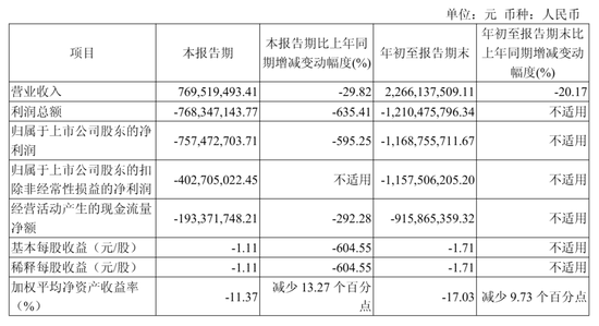 奇安信第三季营收7.7亿，同比降30% 净亏7.6亿 市值166亿