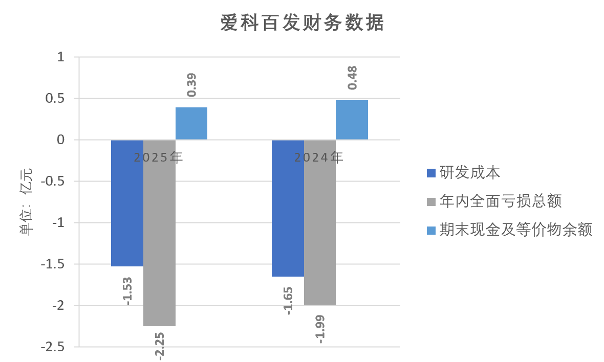 爱科百发核心产品未获批,IPO“续命”命悬一线