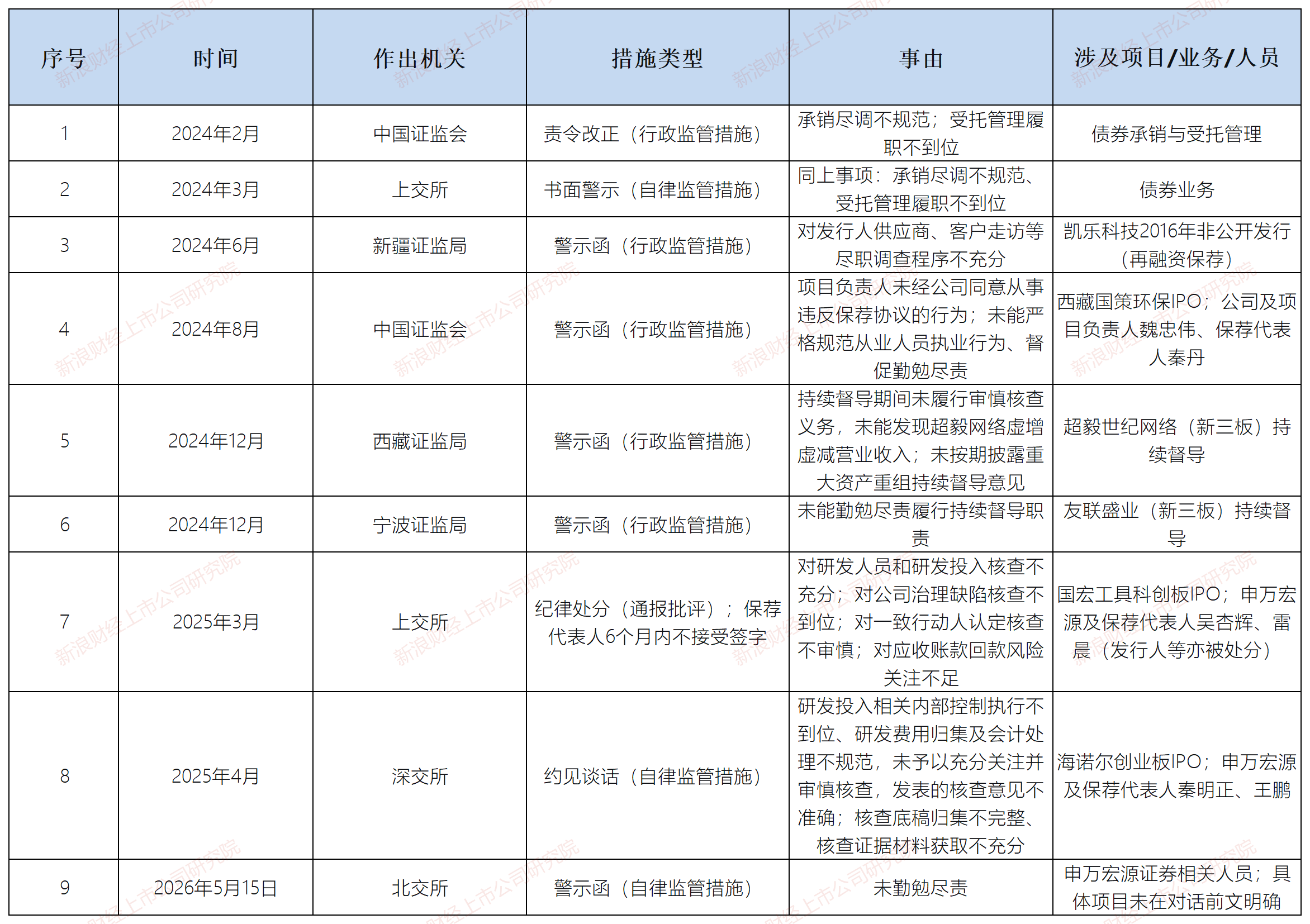申万宏源前三季度营收、净利润双降 保荐失败率大增 投行评级是否会告别C类?
