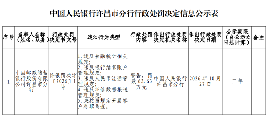 邮储银行许昌市分行被罚63.63万元:未按照规定开展客户尽职调查等