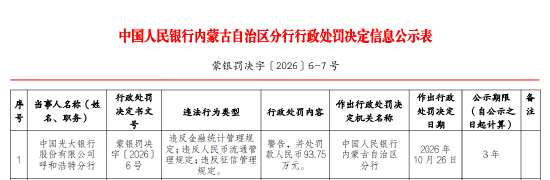 光大银行呼和浩特分行被罚93.75万元:违反金融统计管理规定等