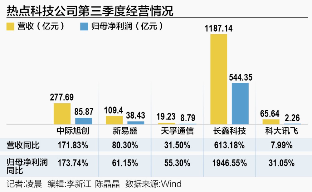 回调、困顿与科技叙事,科创企业利润暴增85.9%