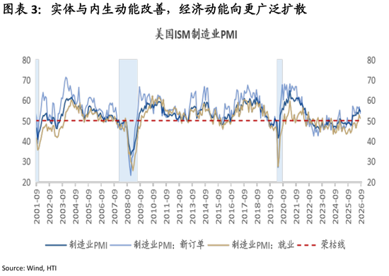 张忆东：增长强劲，通胀反弹，美联储下一步？