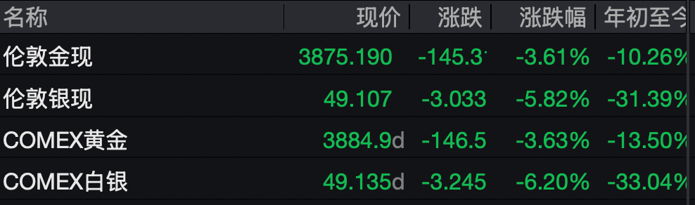 现货黄金失守3900美元关口 创一年新低 金价长期逻辑变了吗?