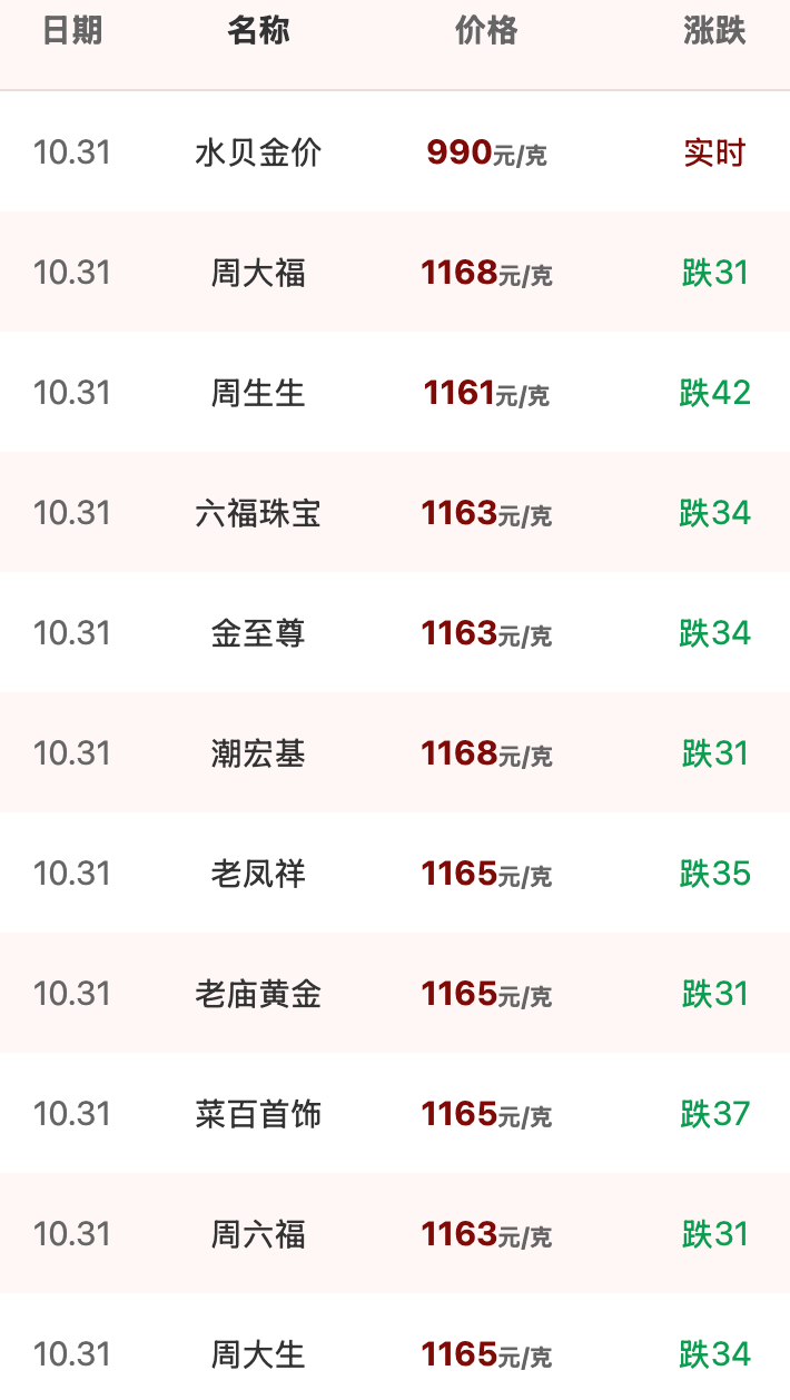 现货黄金失守3900美元关口 创一年新低 金价长期逻辑变了吗?