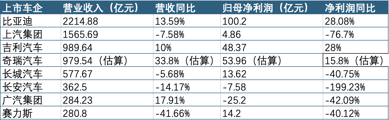 八大上市车企三季报盘点:业绩分化加剧 出口增长但盈利承压
