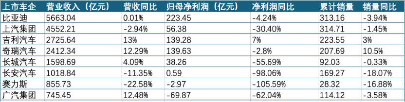 八大上市车企三季报盘点:业绩分化加剧 出口增长但盈利承压