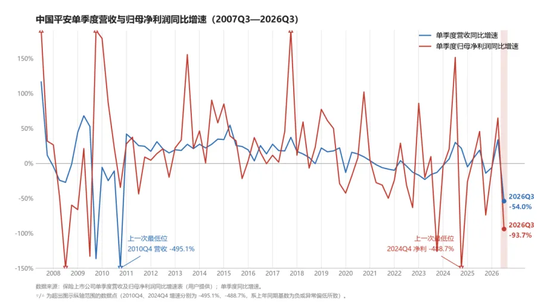 炒股巨亏致三季报大变脸,平安集团:投资坚持“两个平衡”