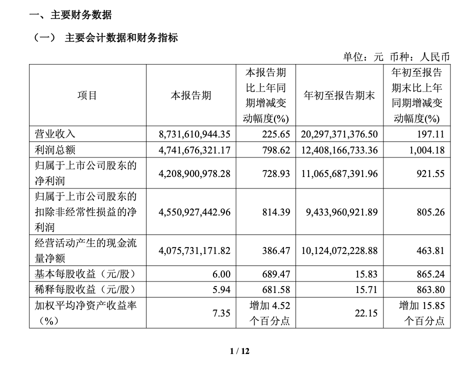 兆易创新利润同比增长921%，股价为何跌去七成？